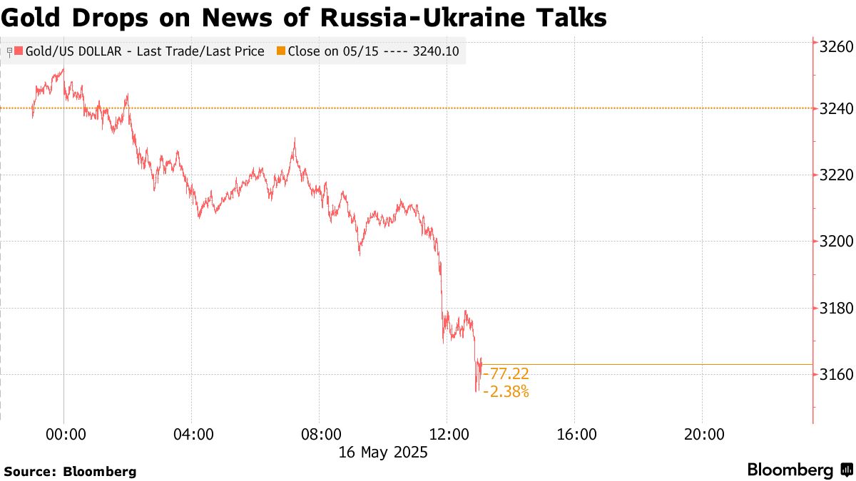 Gold Drops on News of Russia-Ukraine Talks