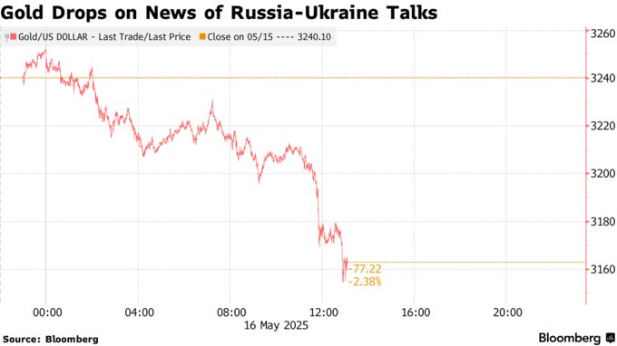 Gold Drops on News of Russia-Ukraine Talks