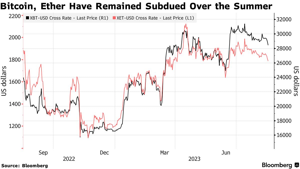 Crypto Bulls Stoked by Bitcoin (BTC) ETF Hype Shrug Off Ether (ETH) Fund  Push - Bloomberg