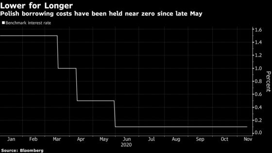 Poland Holds Rates Near Zero as QE Favored to Fuel Recovery