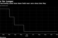 Polish borrowing costs have been held near zero since late May