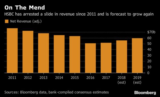 HSBC New CEO Flint's $17 Billion Plan Falls Flat on Investors