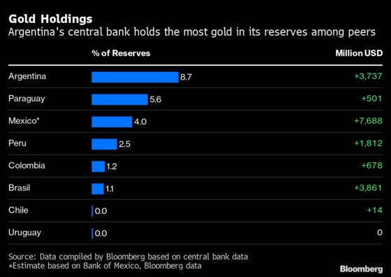 Gold Rally Gives Argentina’s Meager Reserves an Unexpected Boost