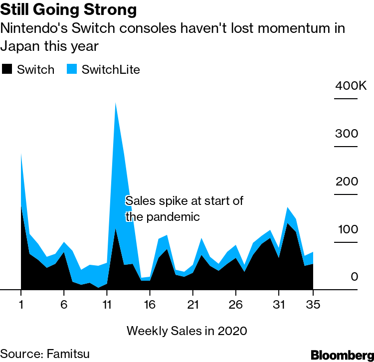 Nintendo Switch Super Mario Edition Fuels Japan Sales, Famitsu Shows -  Bloomberg