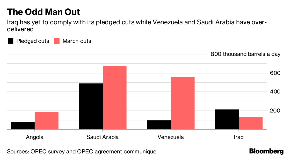 Image result for OPEC survey and OPEC agreement communique