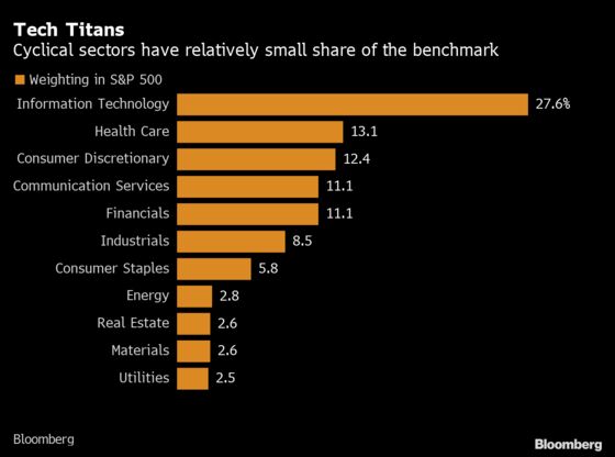 Reign of Faang Oligarchy Showing No Signs of Stock Usurpation