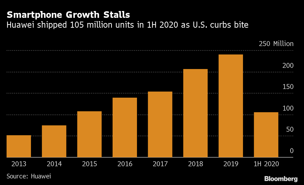 ファーウェイ 通信機器の在庫十分と主張 スマホ向け半導体探し継続 Bloomberg