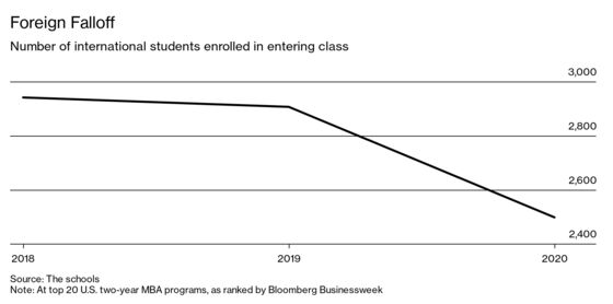 Top-Ranked U.S. Business Schools Are Losing Vital Foreign Students