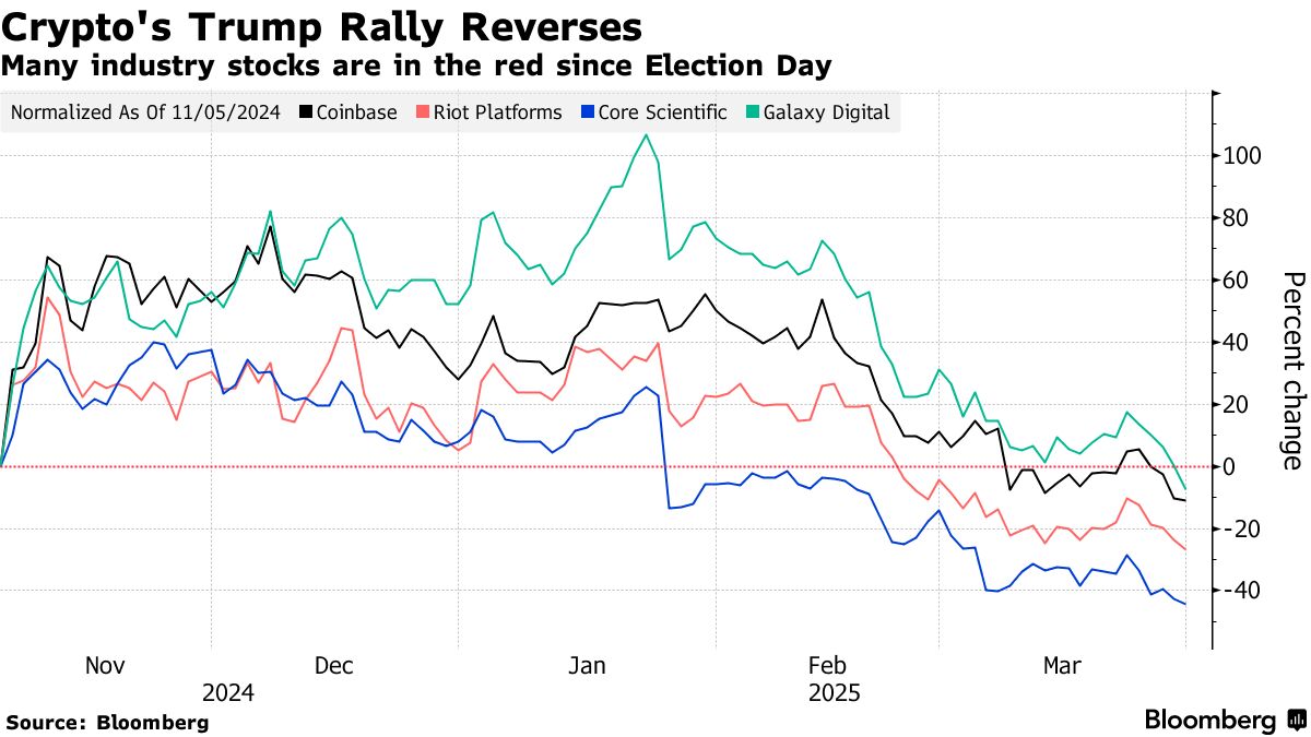 Coinbase (COIN) Sees Worst Quarter Since FTX Fell as Crypto Slides -  Bloomberg