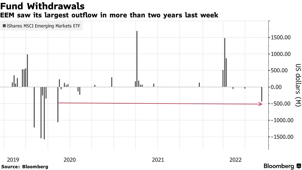 Traders Flee Emerging Market ETFs at Fastest Pace Since May 2020 - Bloomberg