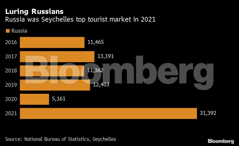 Luring Russians | Russia was Seychelles top tourist market in 2021