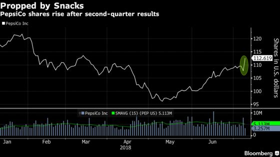 PepsiCo Gets Another Boost From Salty Snacks