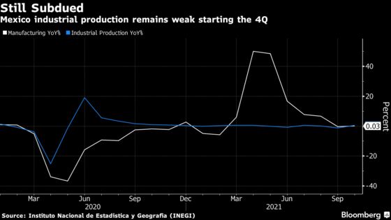 Mexico Auto Sector Drags Industrial Growth to 8-Month Low