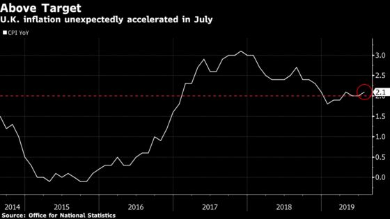 U.K. Inflation Rate Unexpectedly Rises Above BOE Target