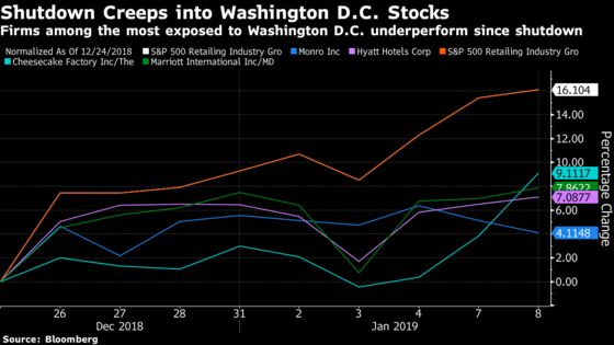 These Are the Public Companies Most at Risk as Shutdown Ticks Toward Record