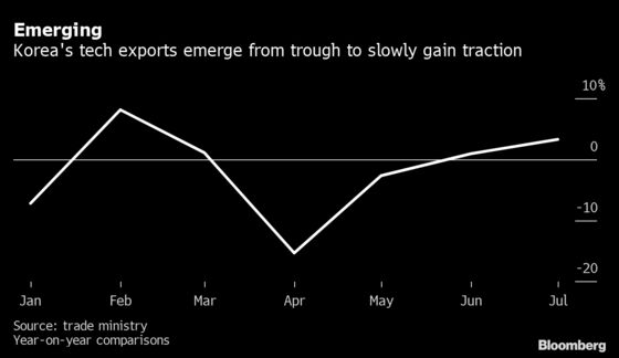 South Korea’s Tech Exports Accelerate as Lockdowns Ease Globally