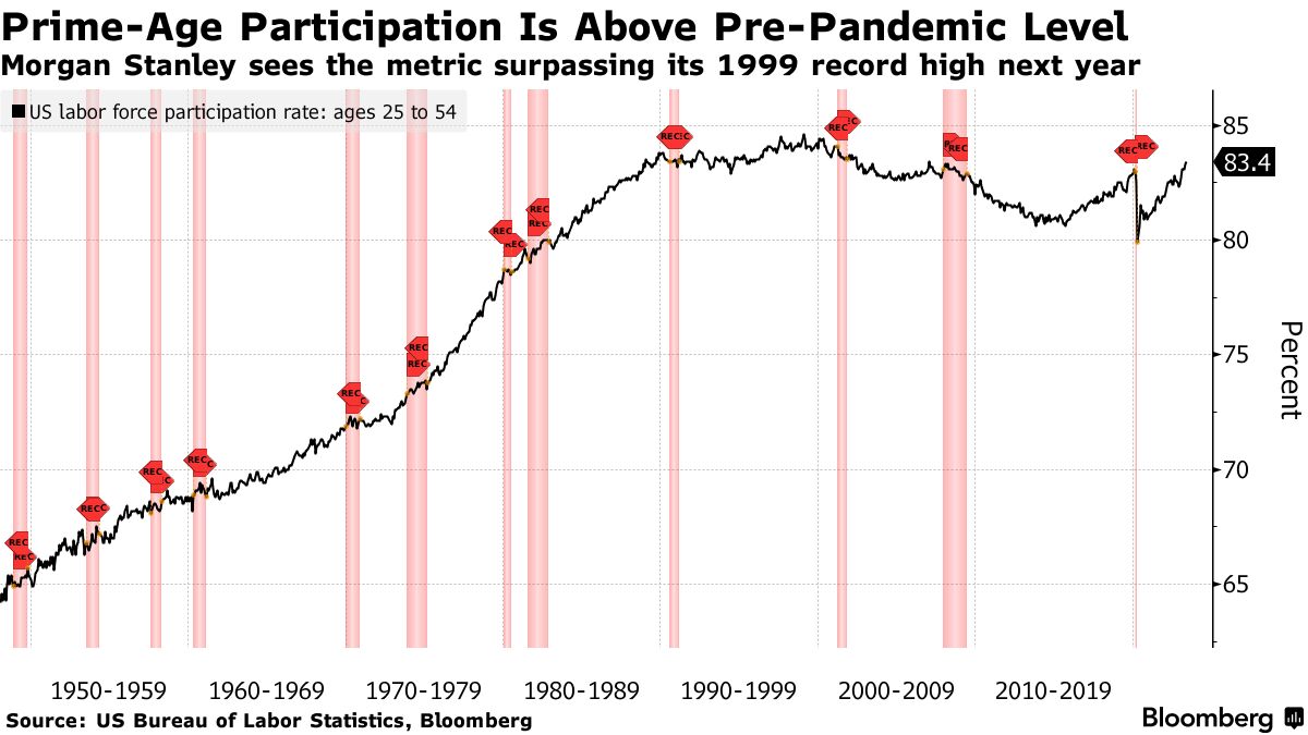 Morgan Stanley Sees Record Prime-Age Labor Participation in 2024