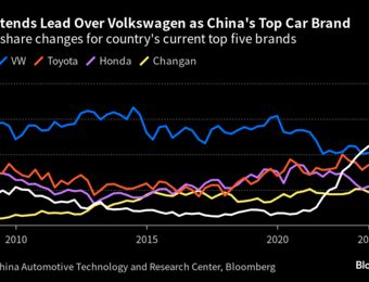 relates to China’s Push to Cool EV Growth Is Upending Big Tech’s Ambitions