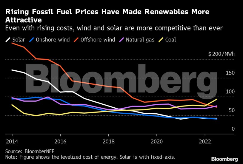 Rising Fossil Fuel Prices Have Made Renewables More Attractive | Even with rising costs, wind and solar are more competitive than ever