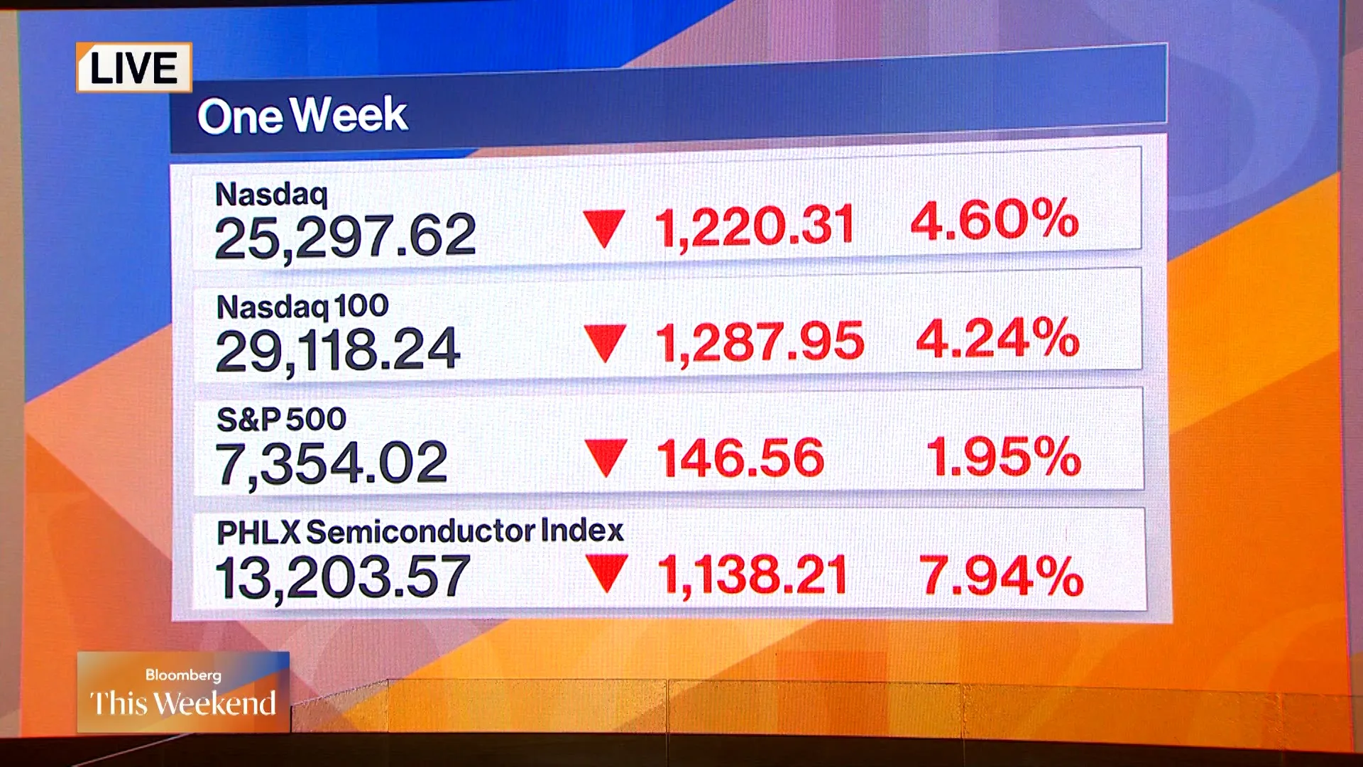 bloomberg.com - Watch Tech Slump Deepens