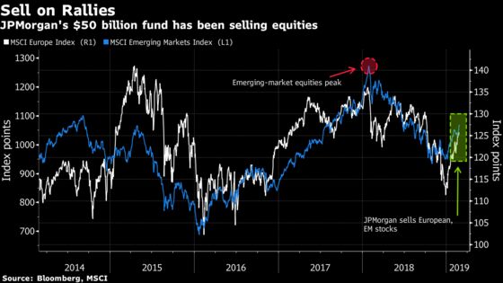 JPMorgan’s $50 Billion Fund Is Selling Stocks on Dovish Fed