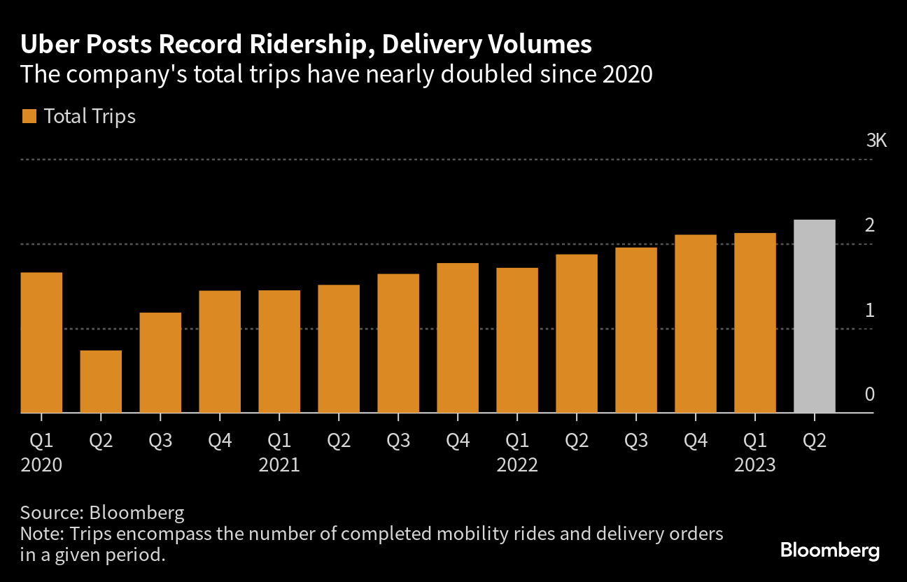 Uber Reports Record Ridership and Second Straight Quarterly Profit