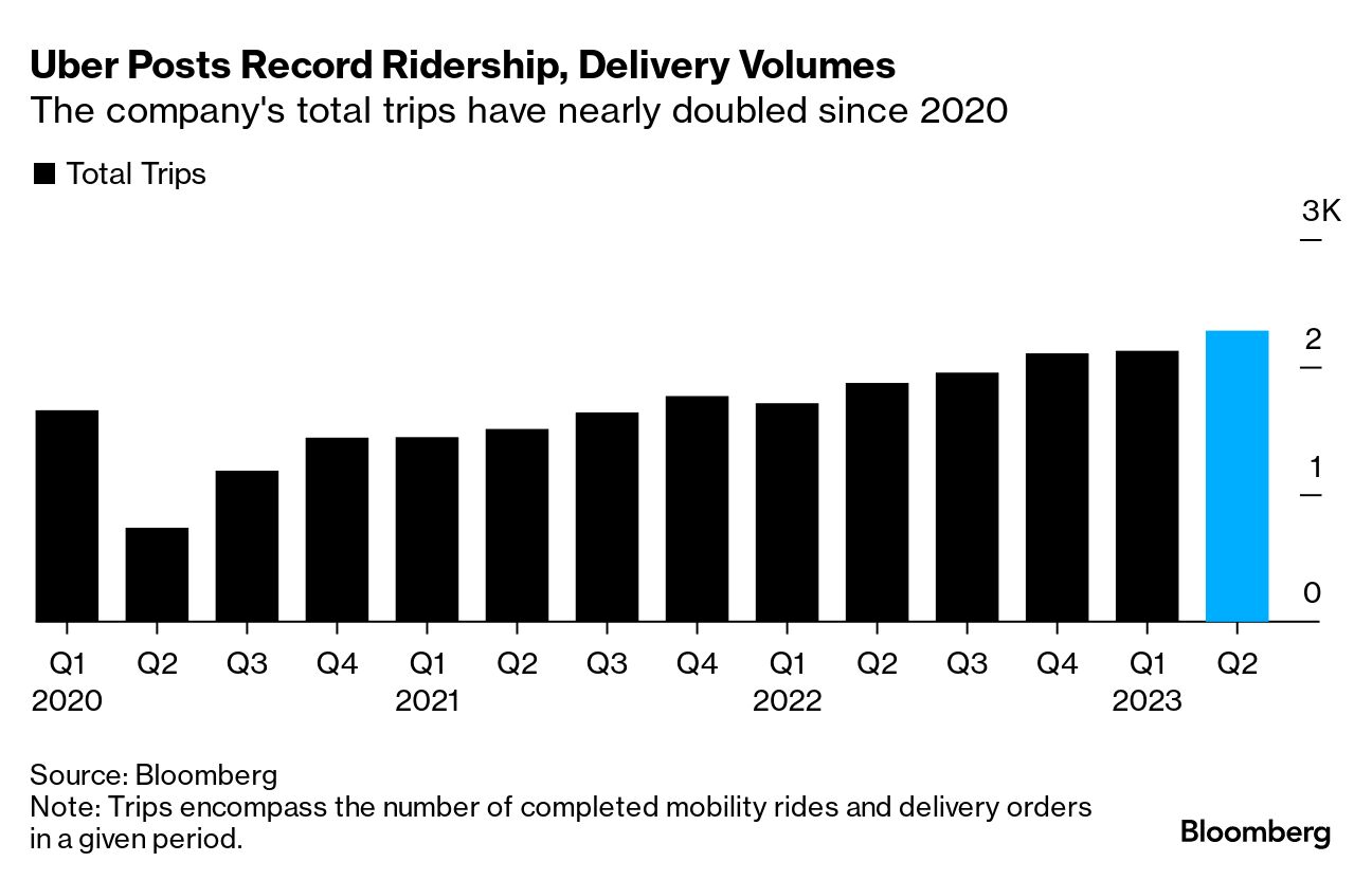 Uber Reports Record Ridership and Second Straight Quarterly Profit