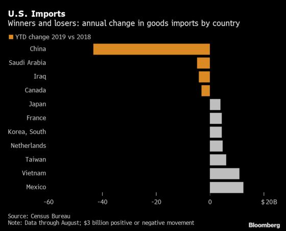 U.S. Imports From China Slump; No. 2 Supplier Mexico Narrows Gap