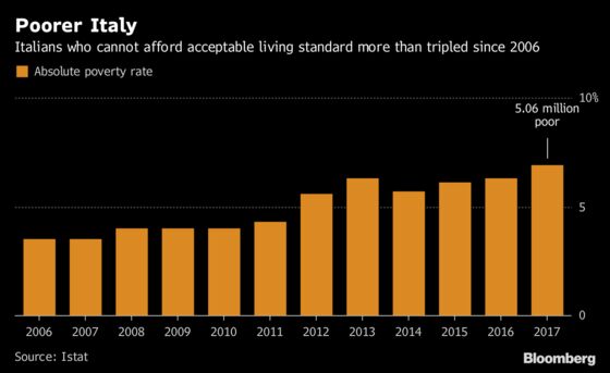 Italians Living in Poverty Rose by More Than 300,000 Last Year