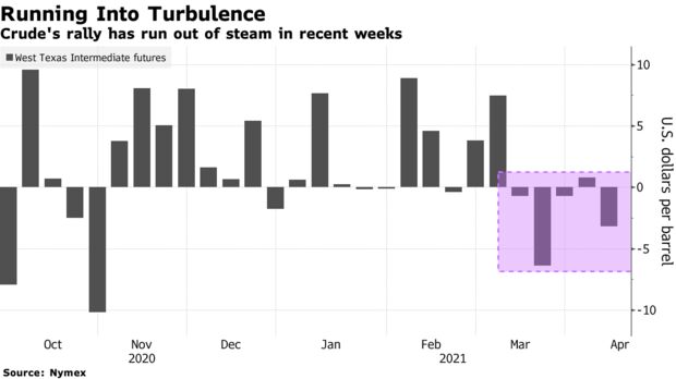 Crude's rally has run out of steam in recent weeks