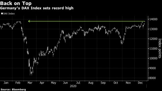 Germany’s DAX Hits Record High After Brexit Deal, U.S. Stimulus