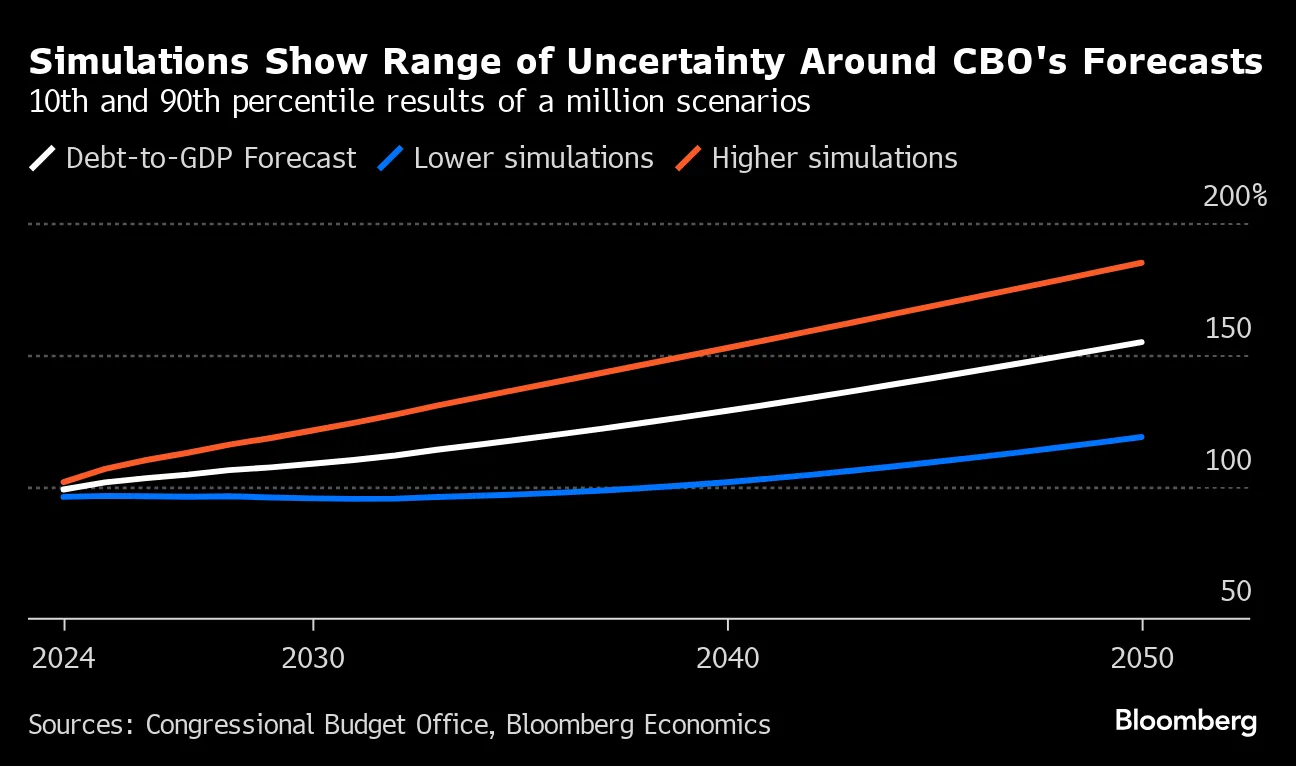 米政府債務は持続不可能－100万通りのシミュレーションで結論は一つ - Bloomberg