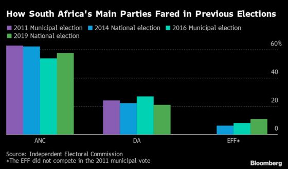 Broken Towns Dim South African Ruling Party’s Election Prospects