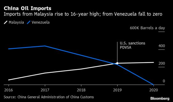 Doctored and Rebranded Oil Blacklisted by U.S. Winds Up in China