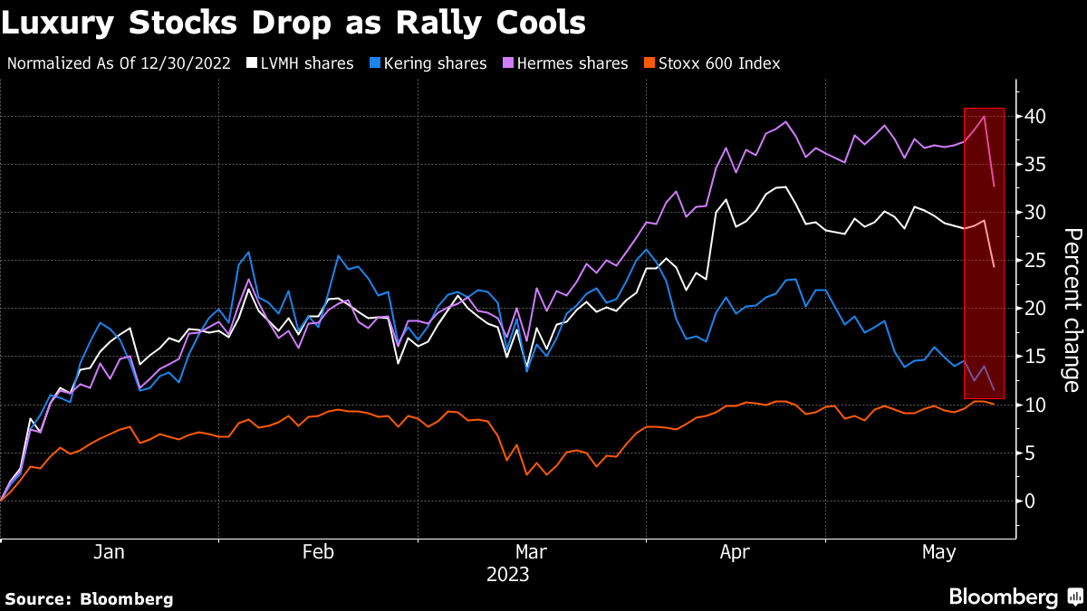 LVMH, Hermes, and other luxury stocks suffer a $30 billion rout as  investors brace for a US spending slowdown