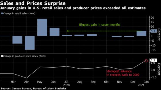 U.S. Price Pressures Percolate With Surging Sales, Input Costs