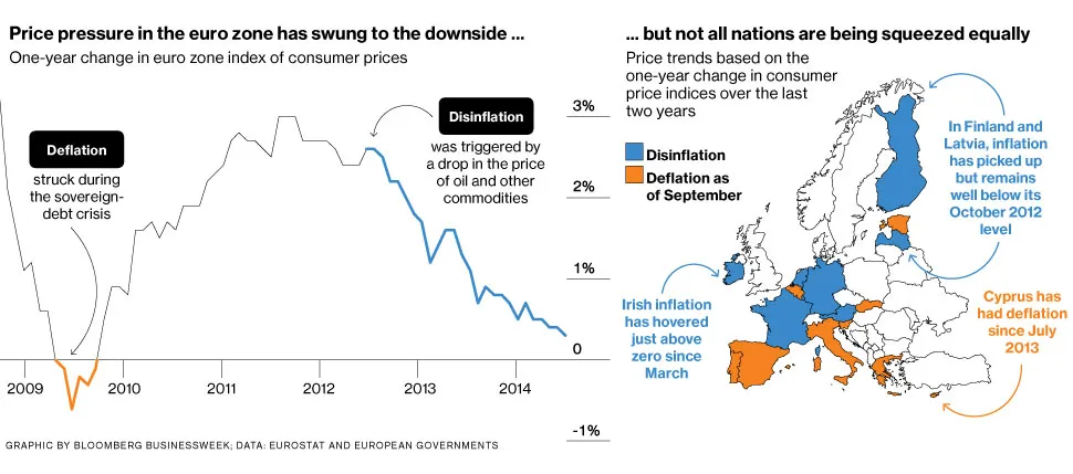 Euro Region Faces Deflation