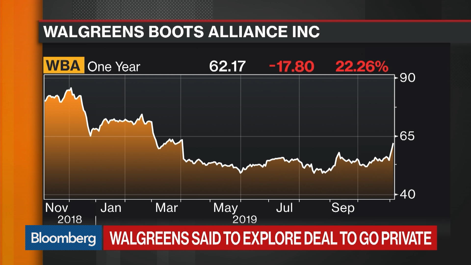 Walgreens Stock History Chart