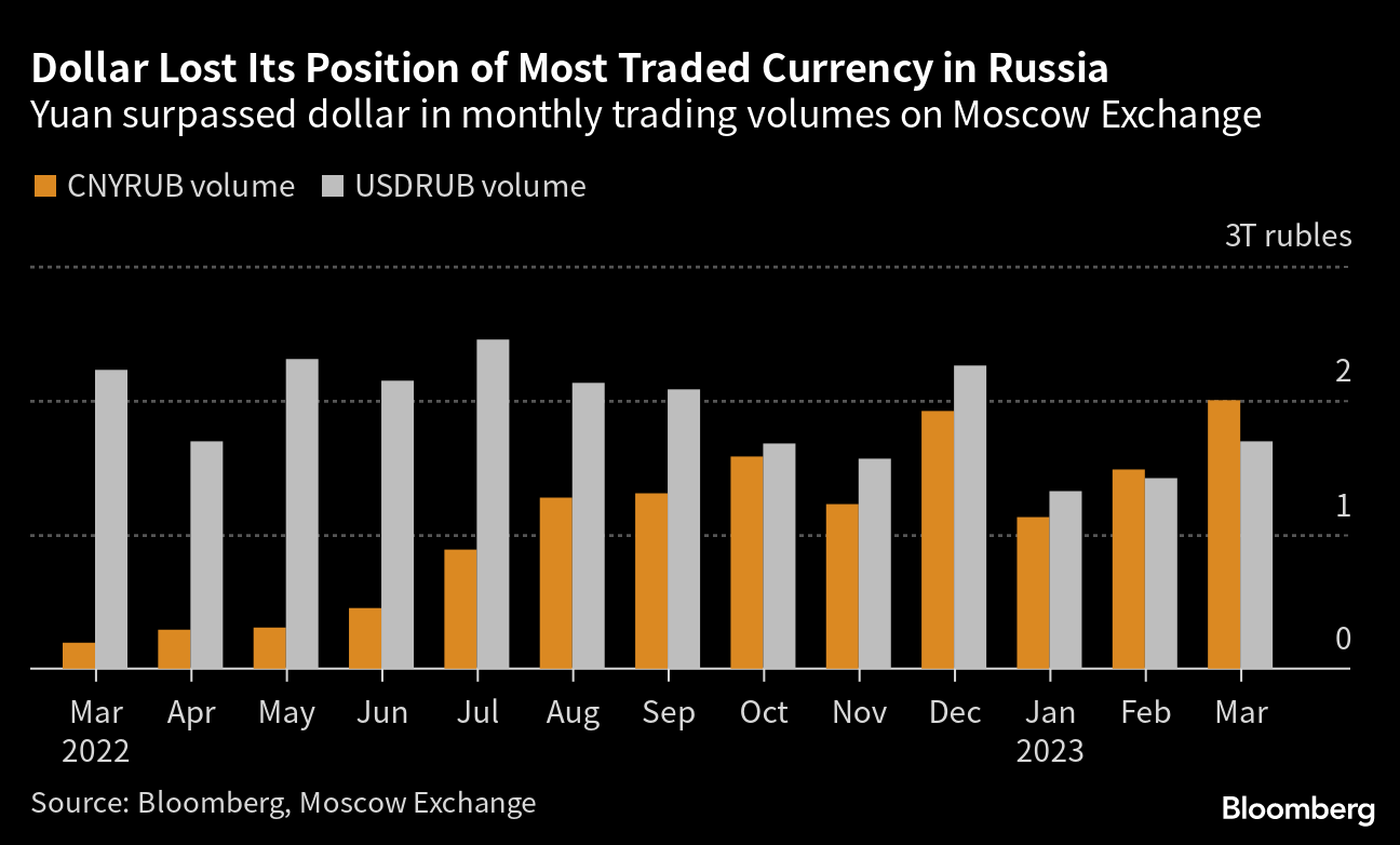 China's Yuan (CNY) Replaces Dollar (USD) as Most Traded Currency in Russia  - Bloomberg
