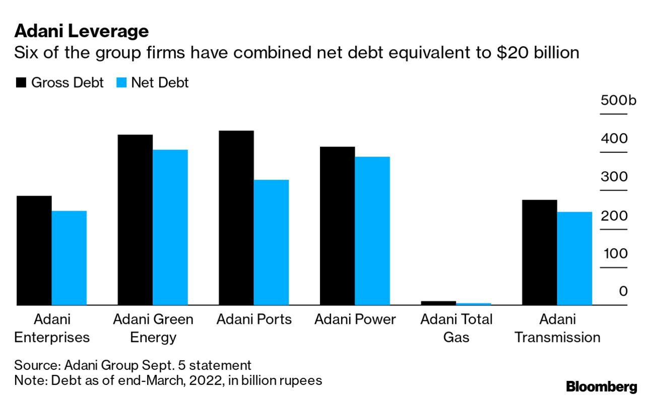 gautam adani: Gautam Adani's firms weigh raising up to $5 billion, say  sources - The Economic Times