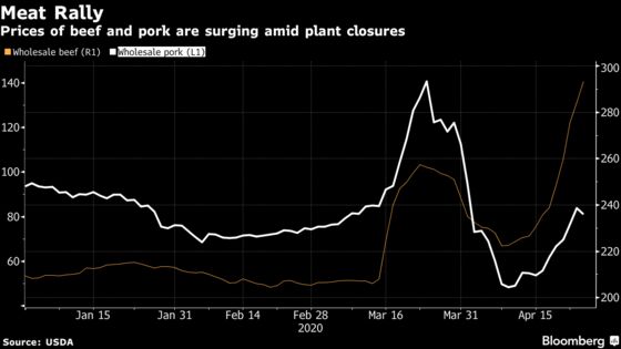 In Avalanche of Shutdowns, Meatpacker Shares Are Doing Just Fine