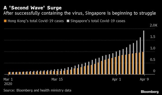 Hong Kong’s Edge Over Singapore Shows Early Social Distancing Works