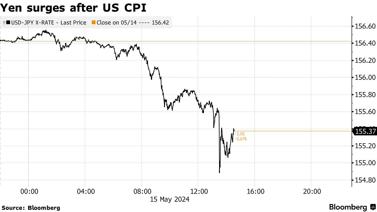 円が対ドルで１％超える上げ、一時154円台－米経済指標発表後 - Bloomberg