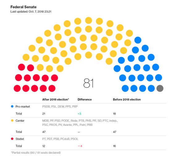 Bolsonaro Election Effect Turns Brazil’s Congress on Its Head