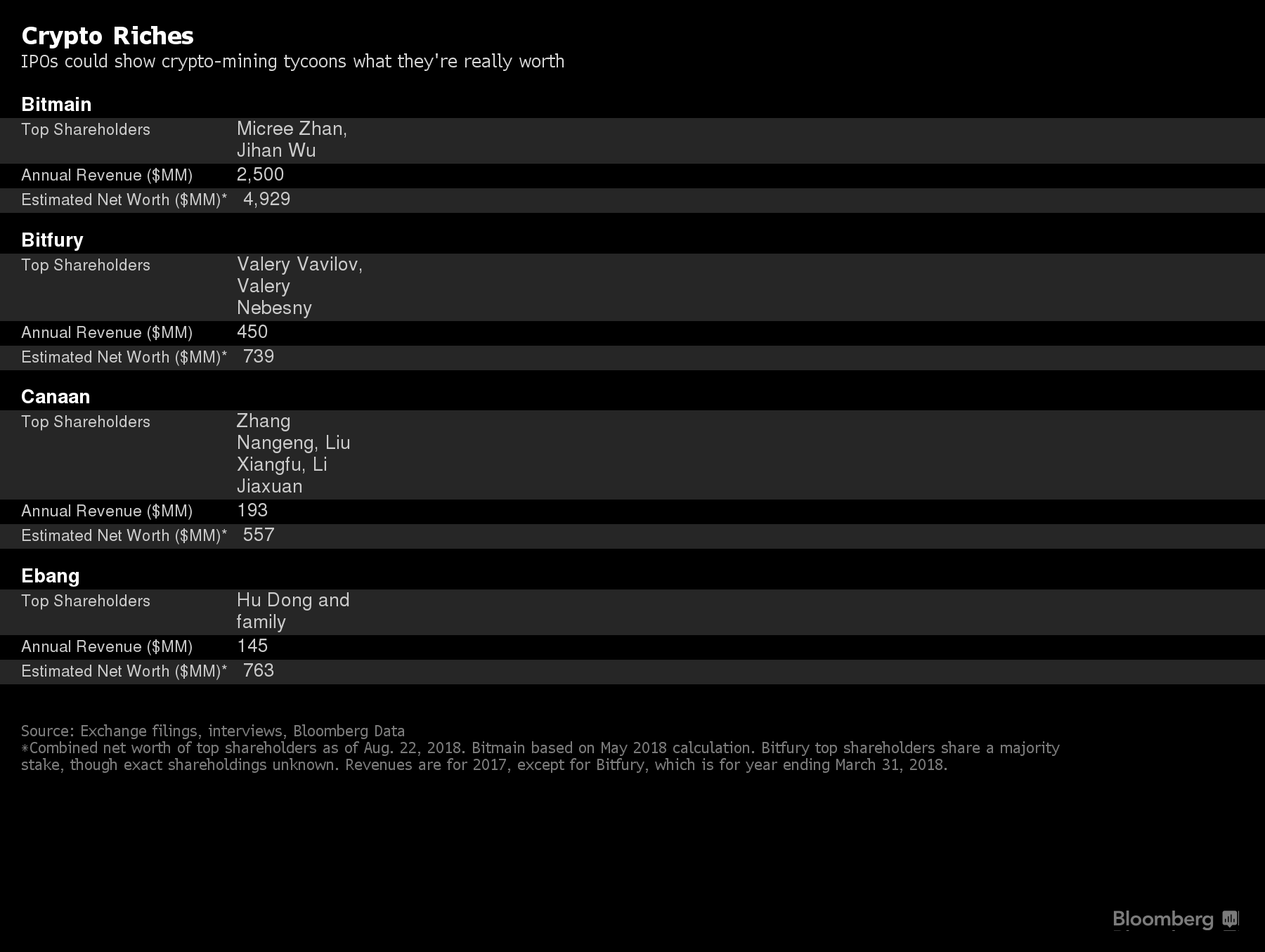 Bitcoin Billionaires: How Rich Are They? IPOs May Offer New Test - Bloomberg