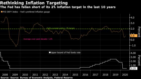 Fed Study Says Average Inflation May Be Better Way to Reach Goal