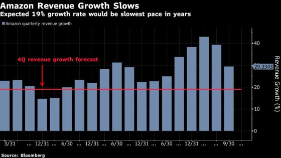 As Amazon Faces Slowest Growth in Years, Focus on Margins