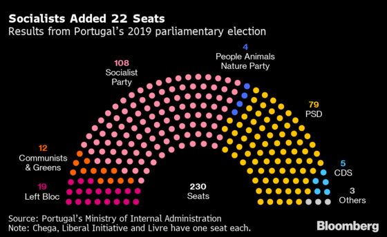 Portugal’s Left Bloc Says It Will Abstain or Vote Against Budget