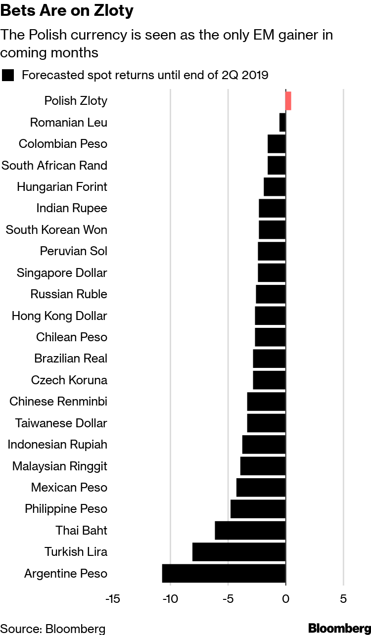The Forecast for Emerging Currencies Is Grim. With One Exception - Bloomberg