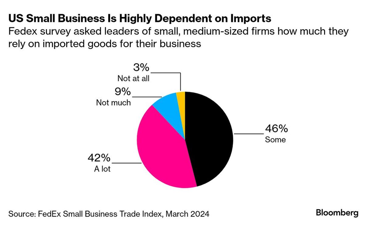 American Small Business Frets Trump Tariff Blow